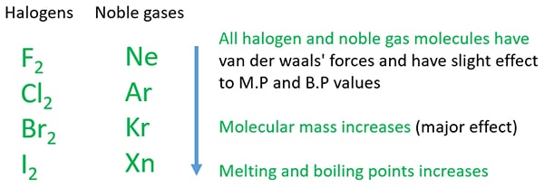 melting boling points halogen and inert gases